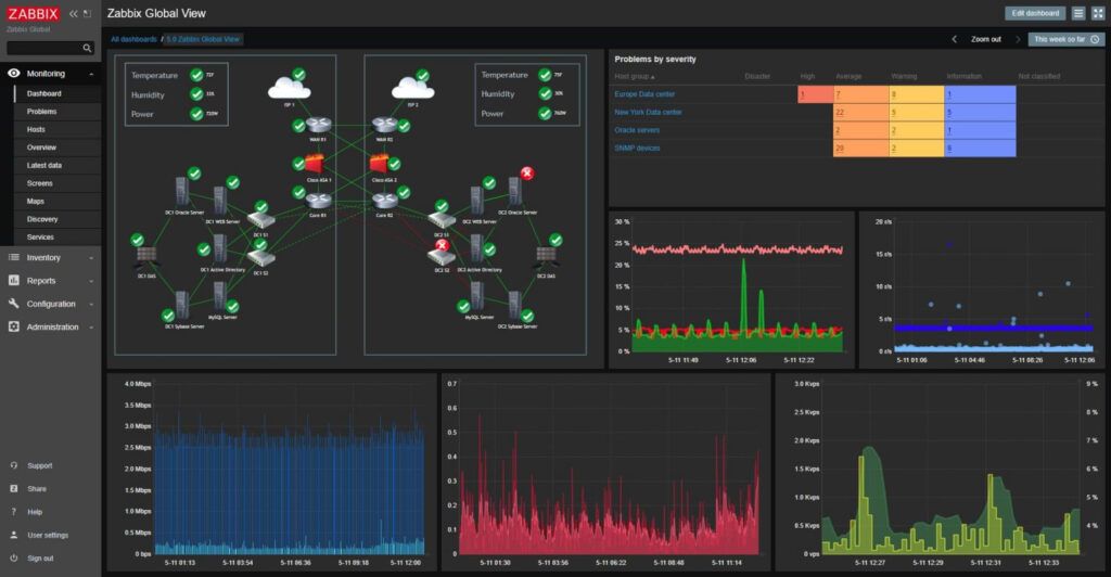 Zabbix Dashboard S&S Informatik GmbH